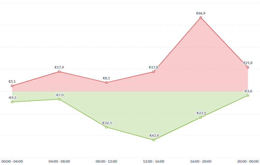 graph showing lexibility prices in 4 h blocks